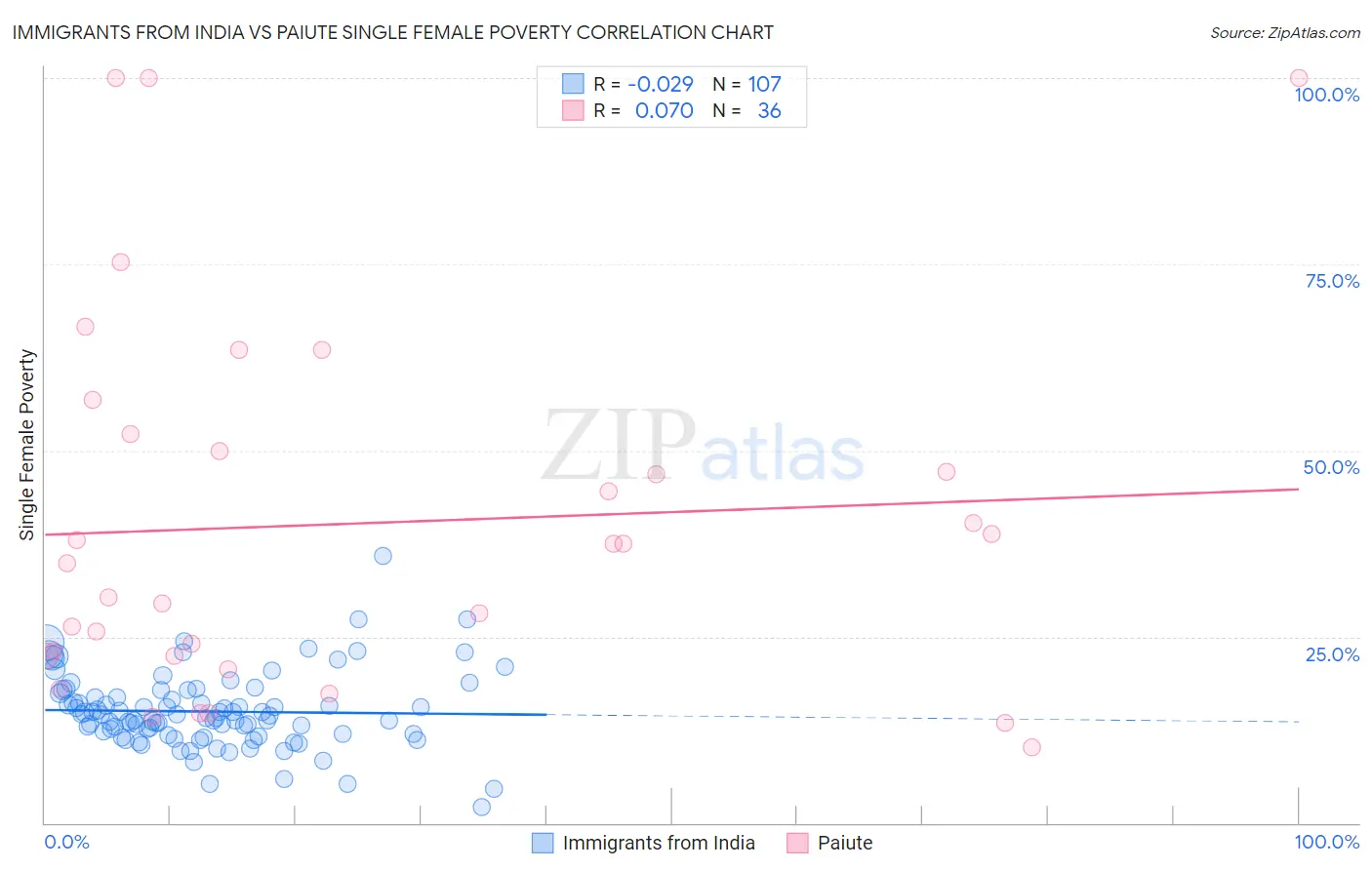 Immigrants from India vs Paiute Single Female Poverty