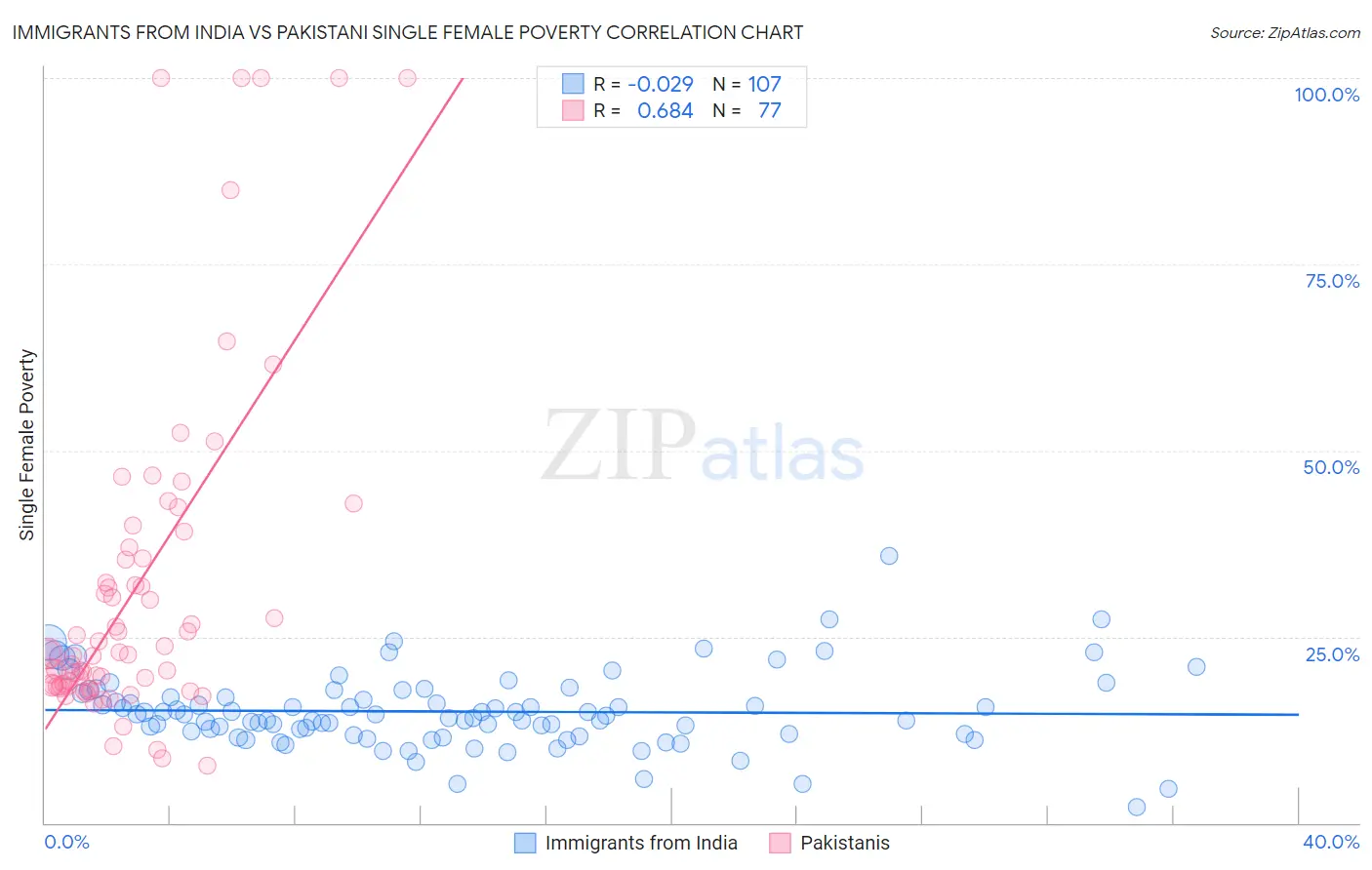 Immigrants from India vs Pakistani Single Female Poverty