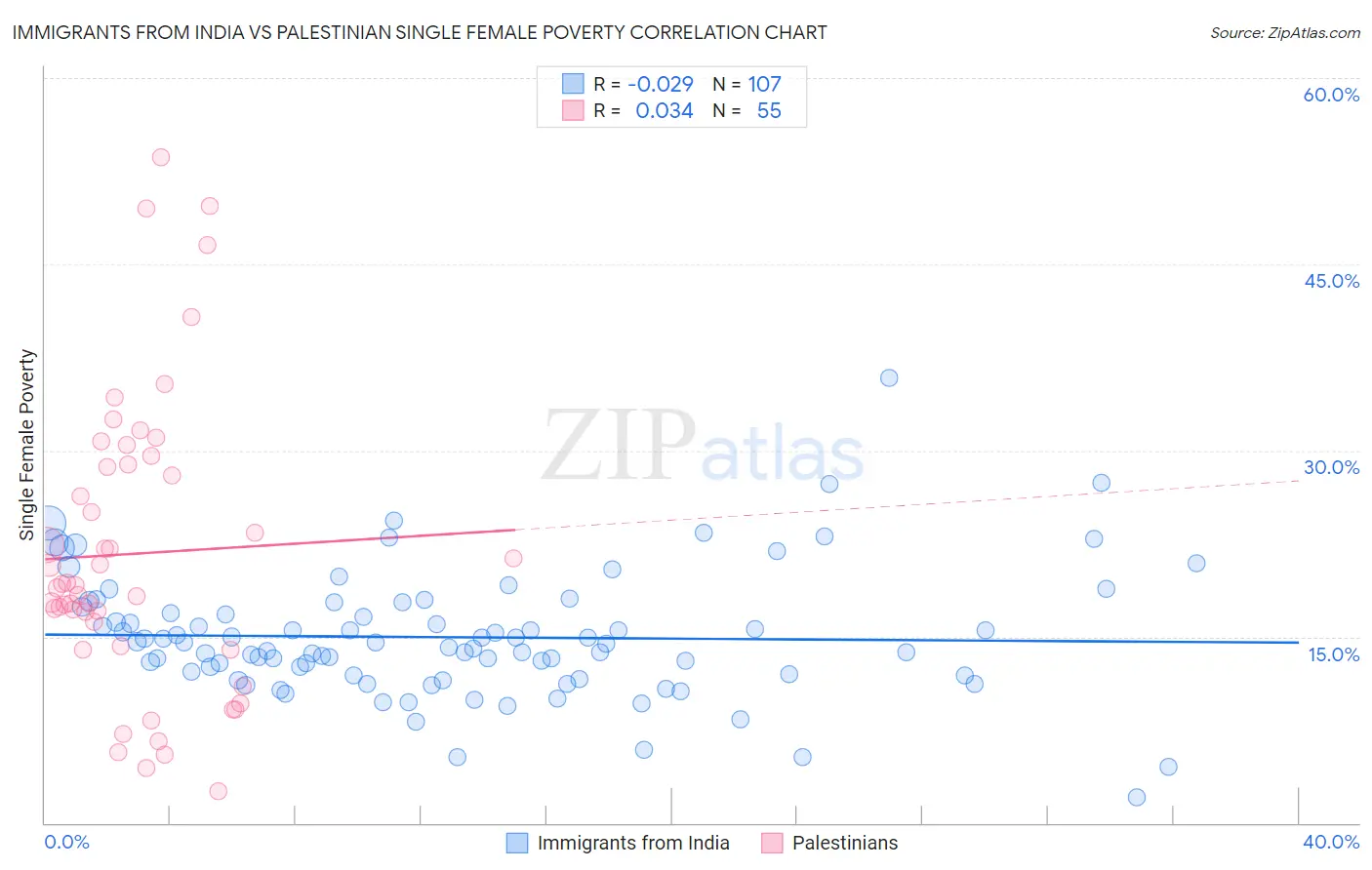 Immigrants from India vs Palestinian Single Female Poverty