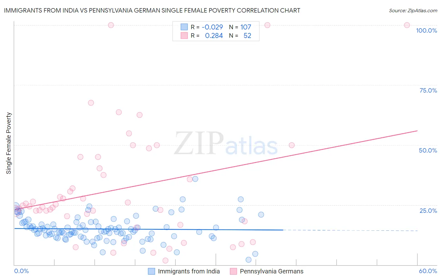 Immigrants from India vs Pennsylvania German Single Female Poverty