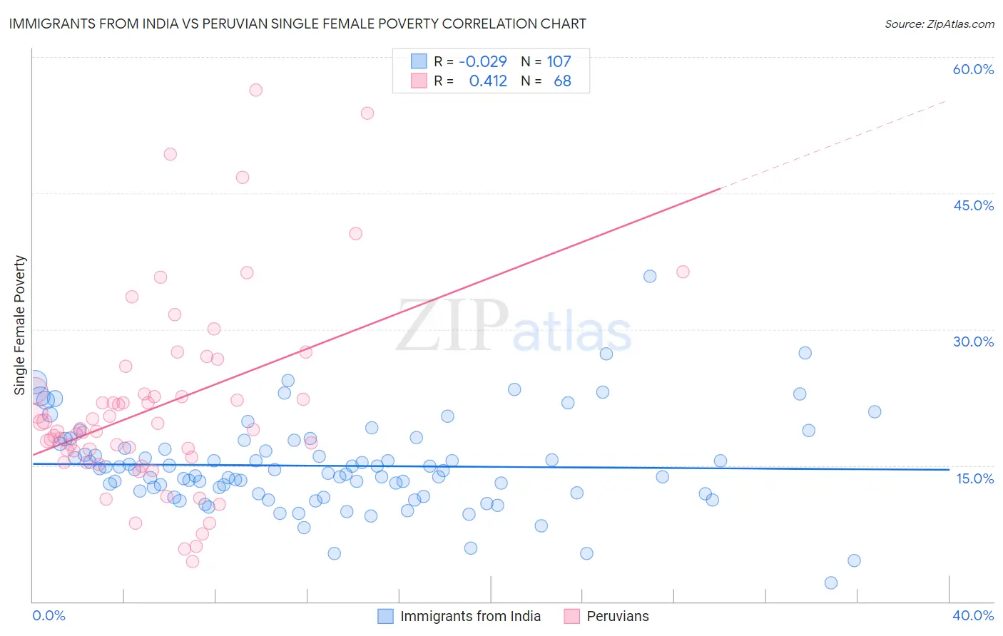 Immigrants from India vs Peruvian Single Female Poverty