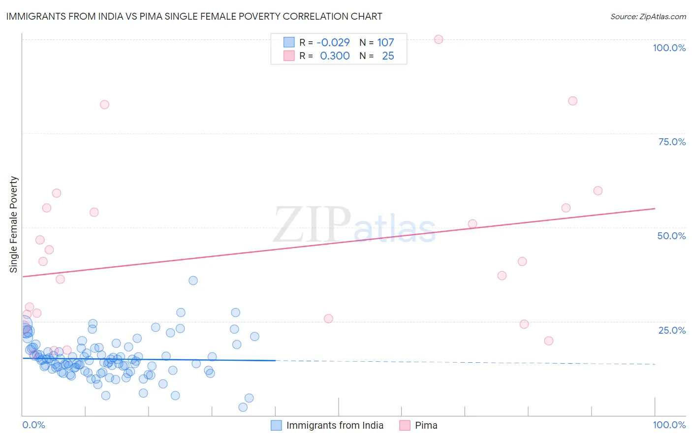 Immigrants from India vs Pima Single Female Poverty