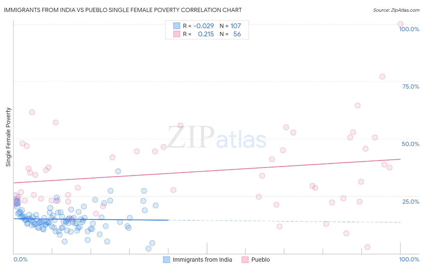 Immigrants from India vs Pueblo Single Female Poverty