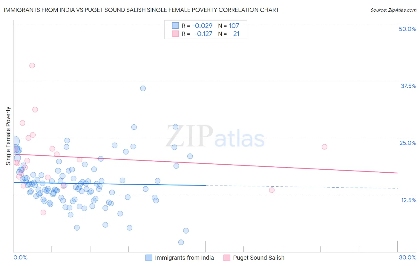Immigrants from India vs Puget Sound Salish Single Female Poverty