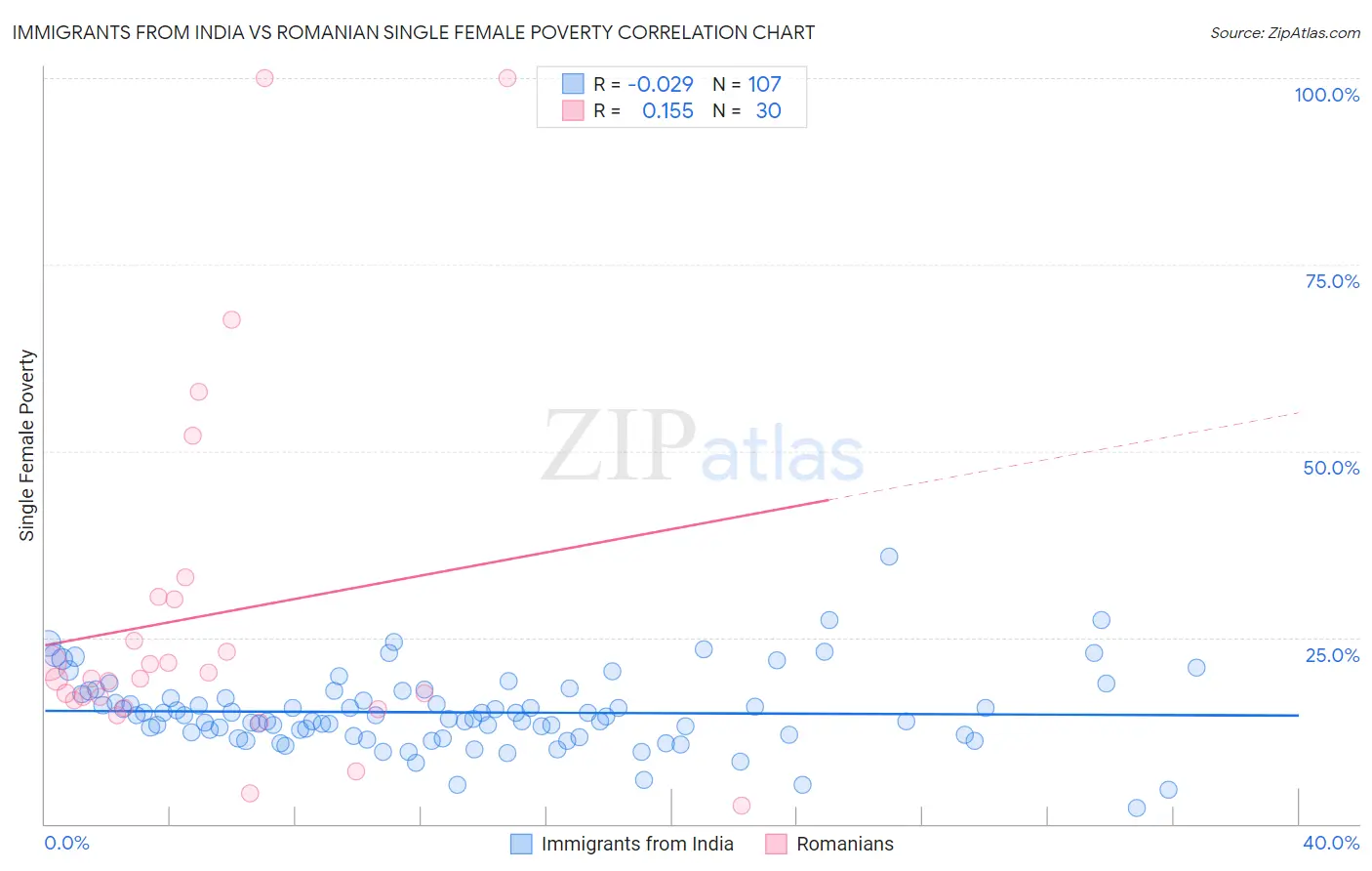 Immigrants from India vs Romanian Single Female Poverty