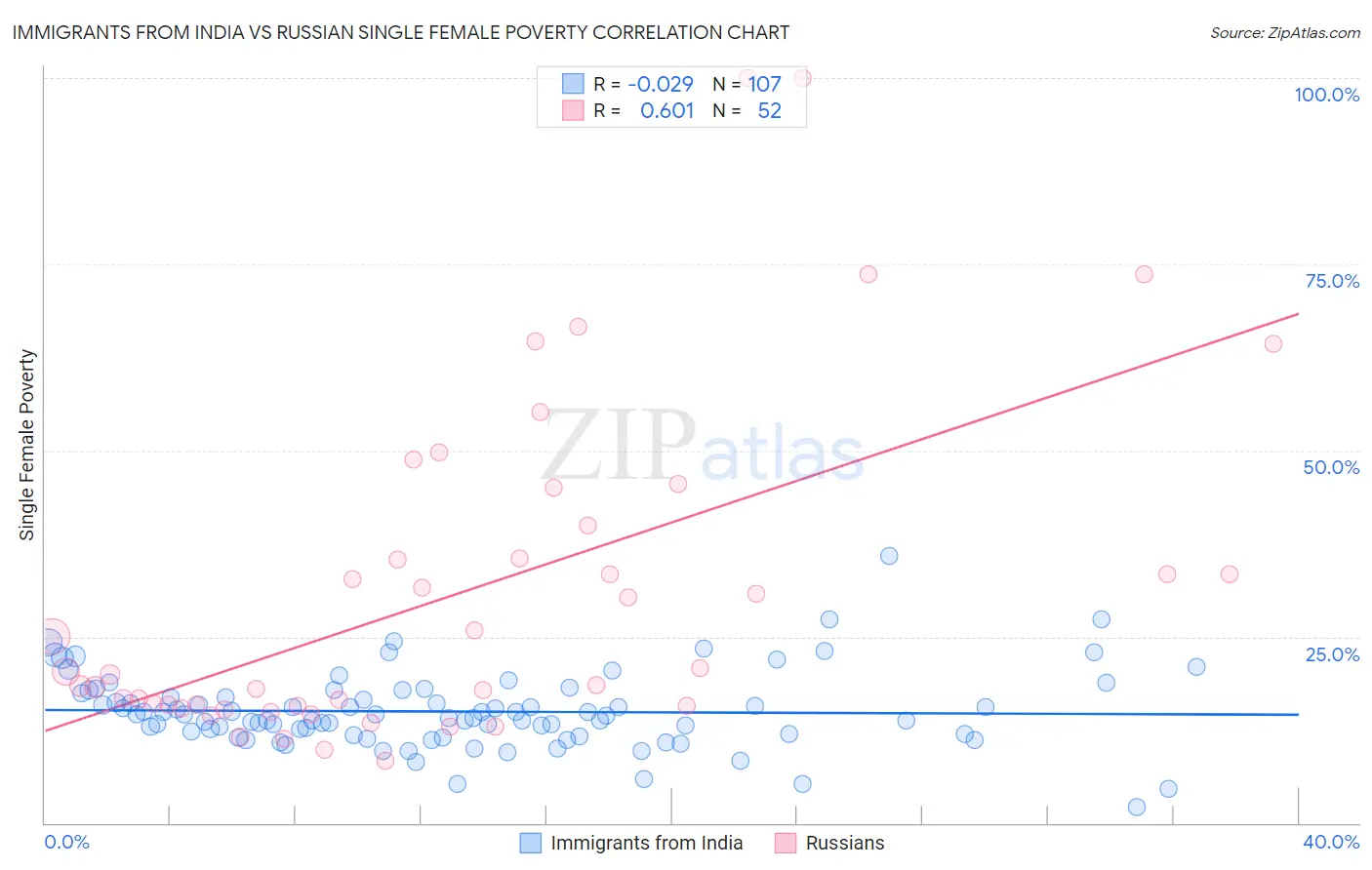 Immigrants from India vs Russian Single Female Poverty