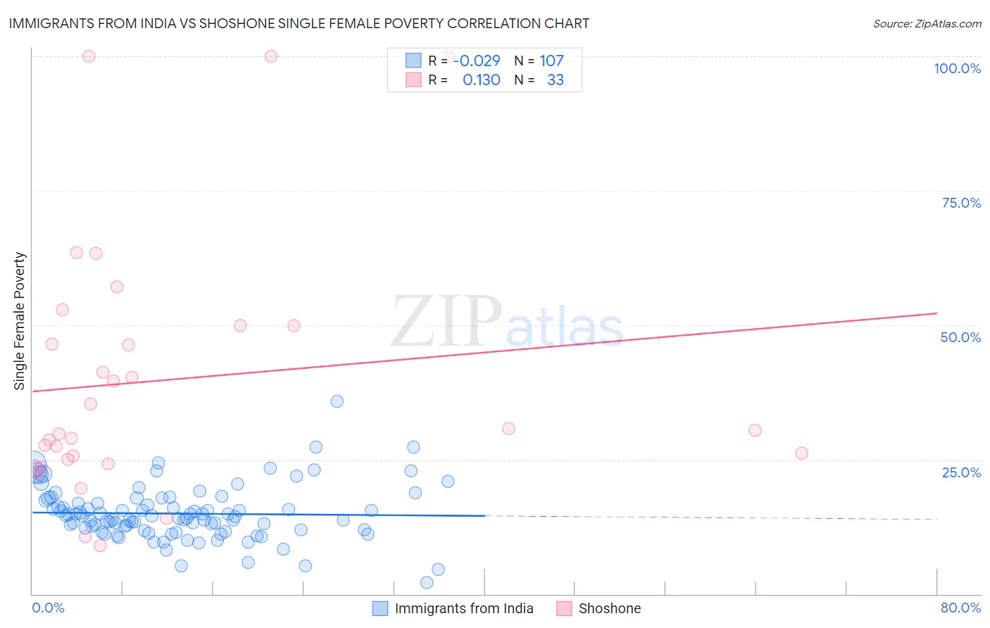 Immigrants from India vs Shoshone Single Female Poverty