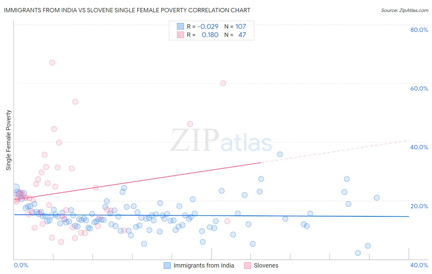 Immigrants from India vs Slovene Single Female Poverty