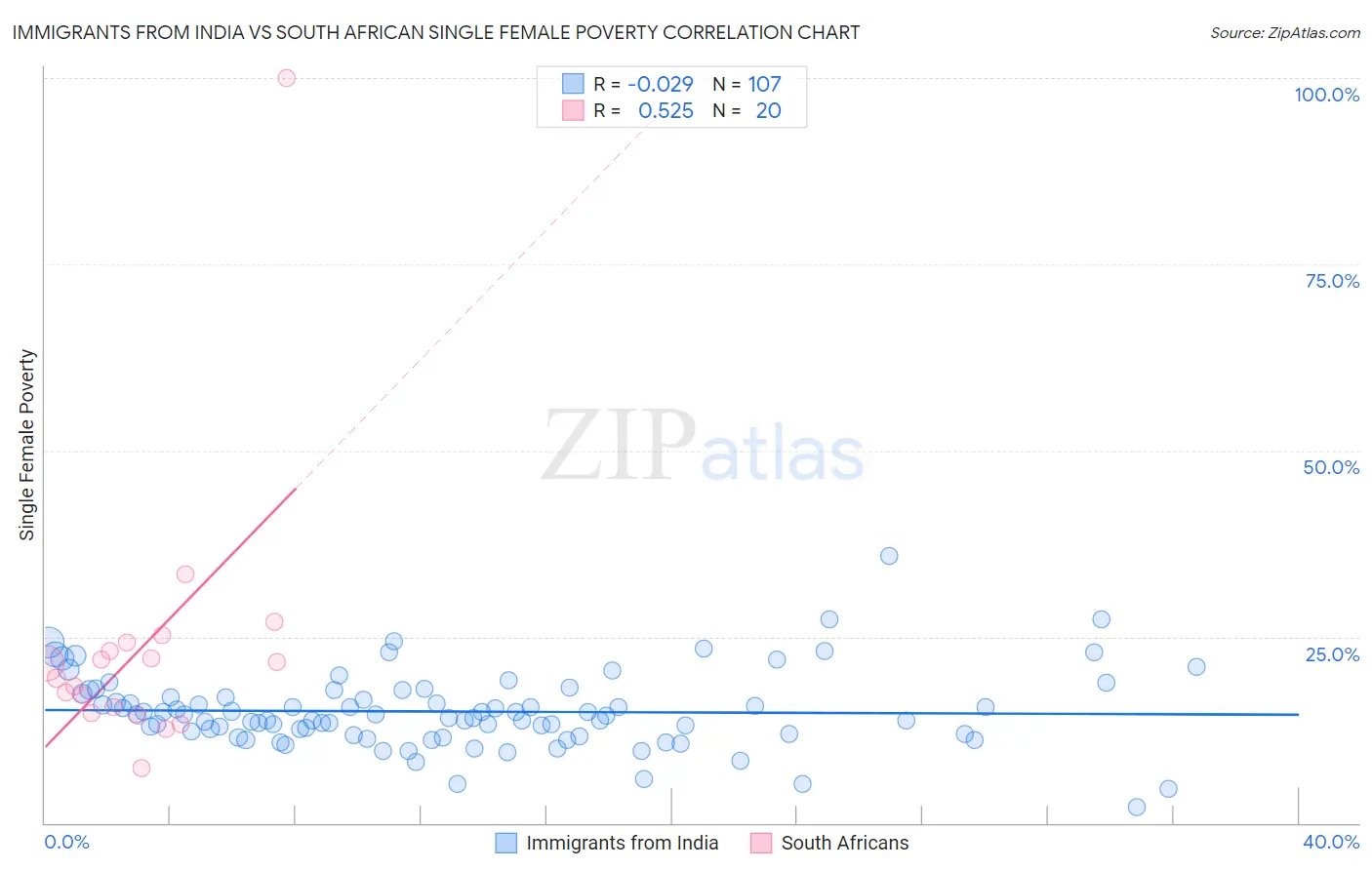 Immigrants from India vs South African Single Female Poverty