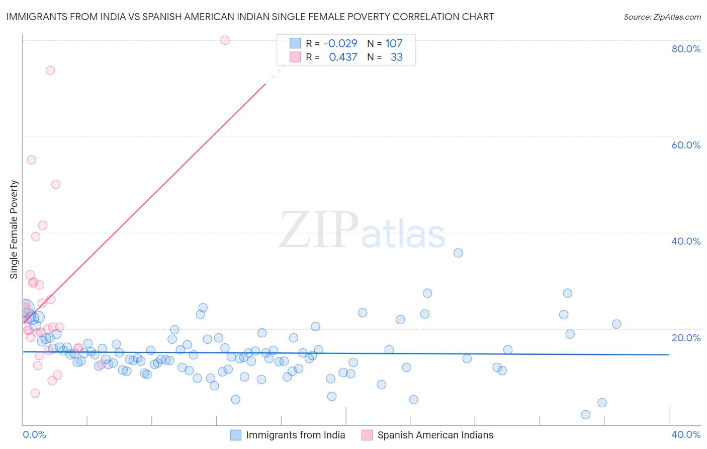 Immigrants from India vs Spanish American Indian Single Female Poverty