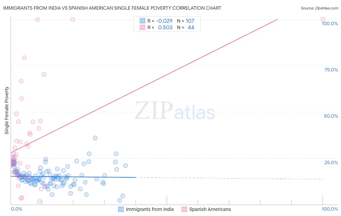 Immigrants from India vs Spanish American Single Female Poverty