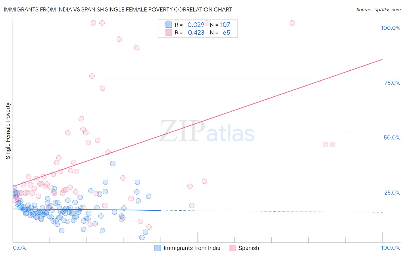 Immigrants from India vs Spanish Single Female Poverty