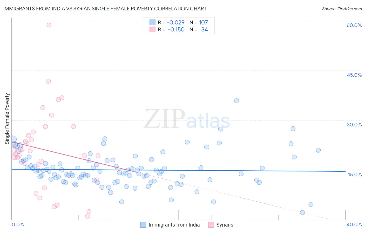 Immigrants from India vs Syrian Single Female Poverty