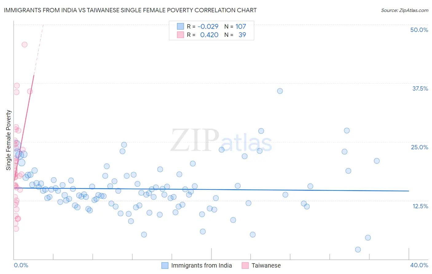 Immigrants from India vs Taiwanese Single Female Poverty