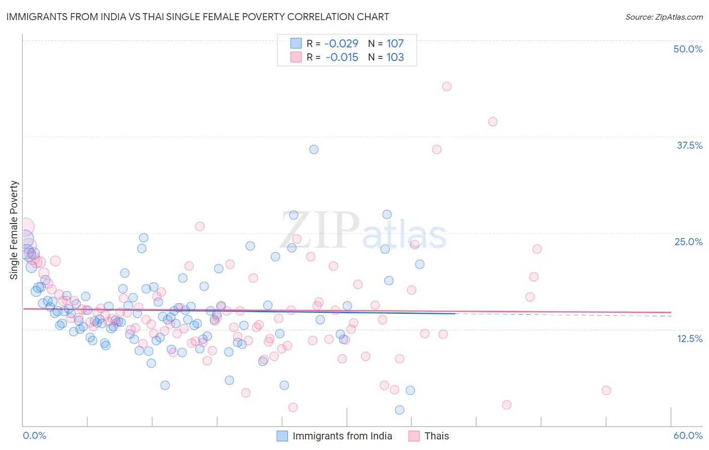 Immigrants from India vs Thai Single Female Poverty