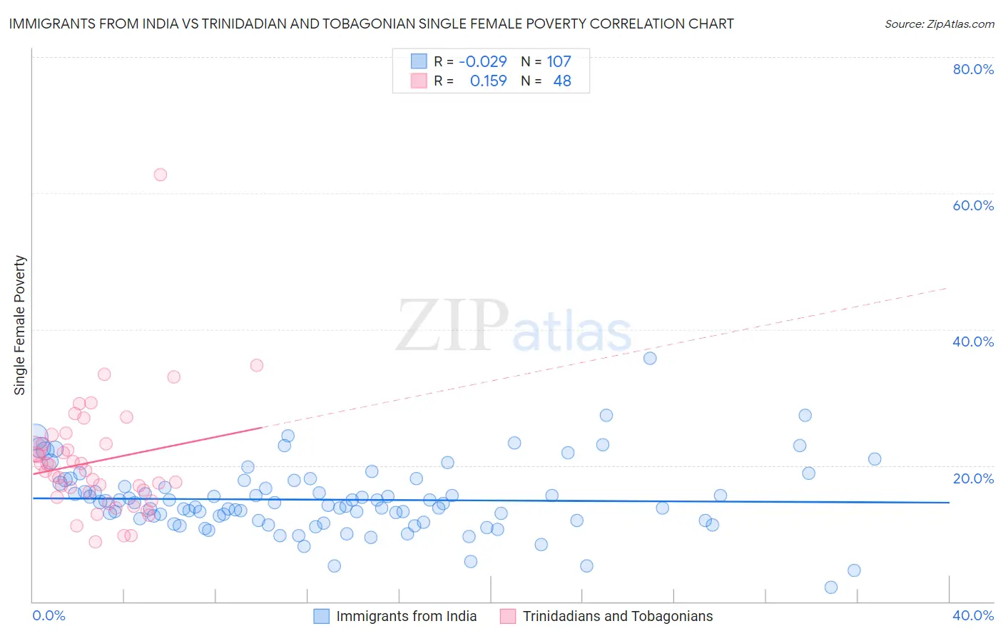 Immigrants from India vs Trinidadian and Tobagonian Single Female Poverty