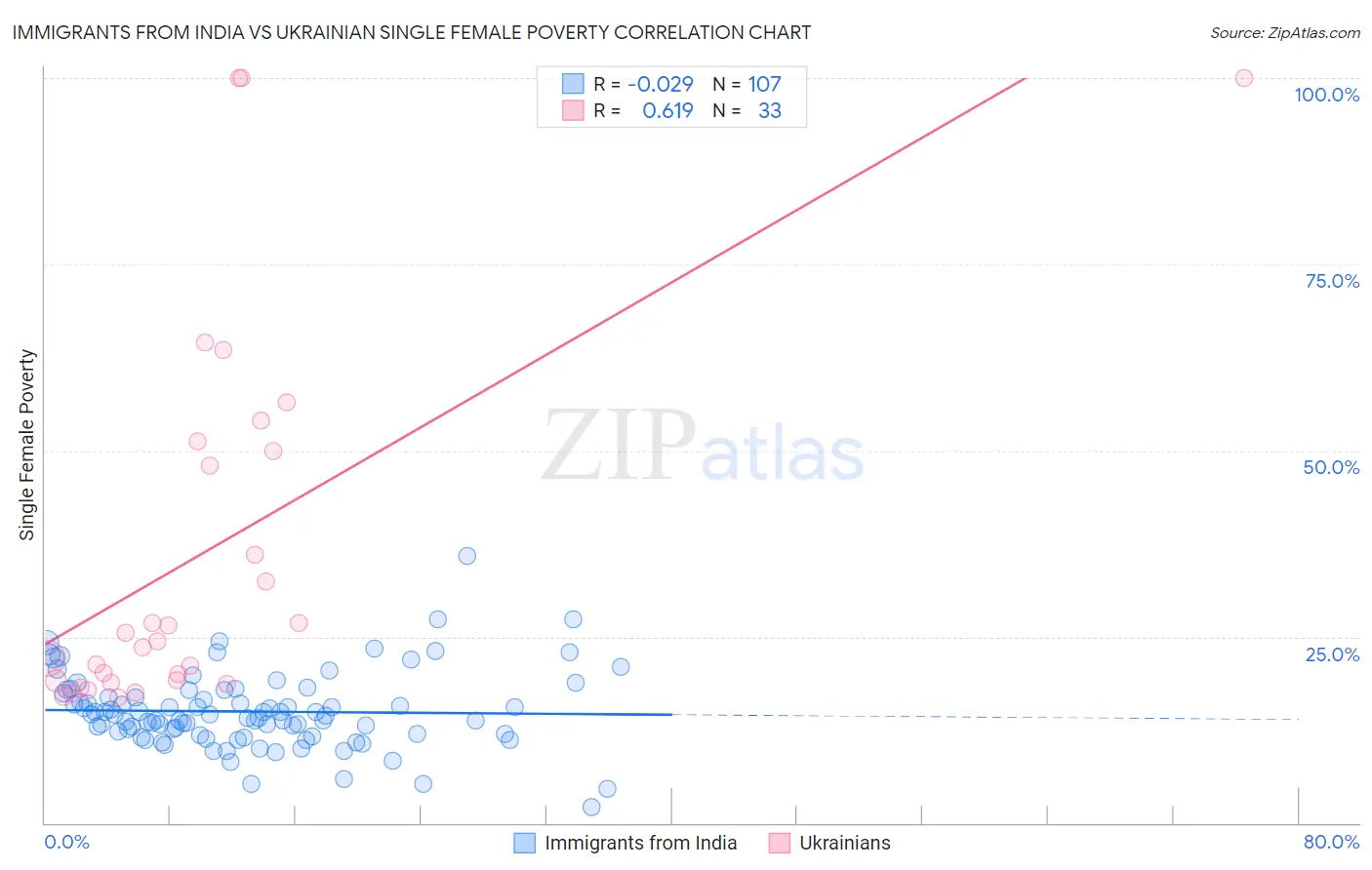 Immigrants from India vs Ukrainian Single Female Poverty