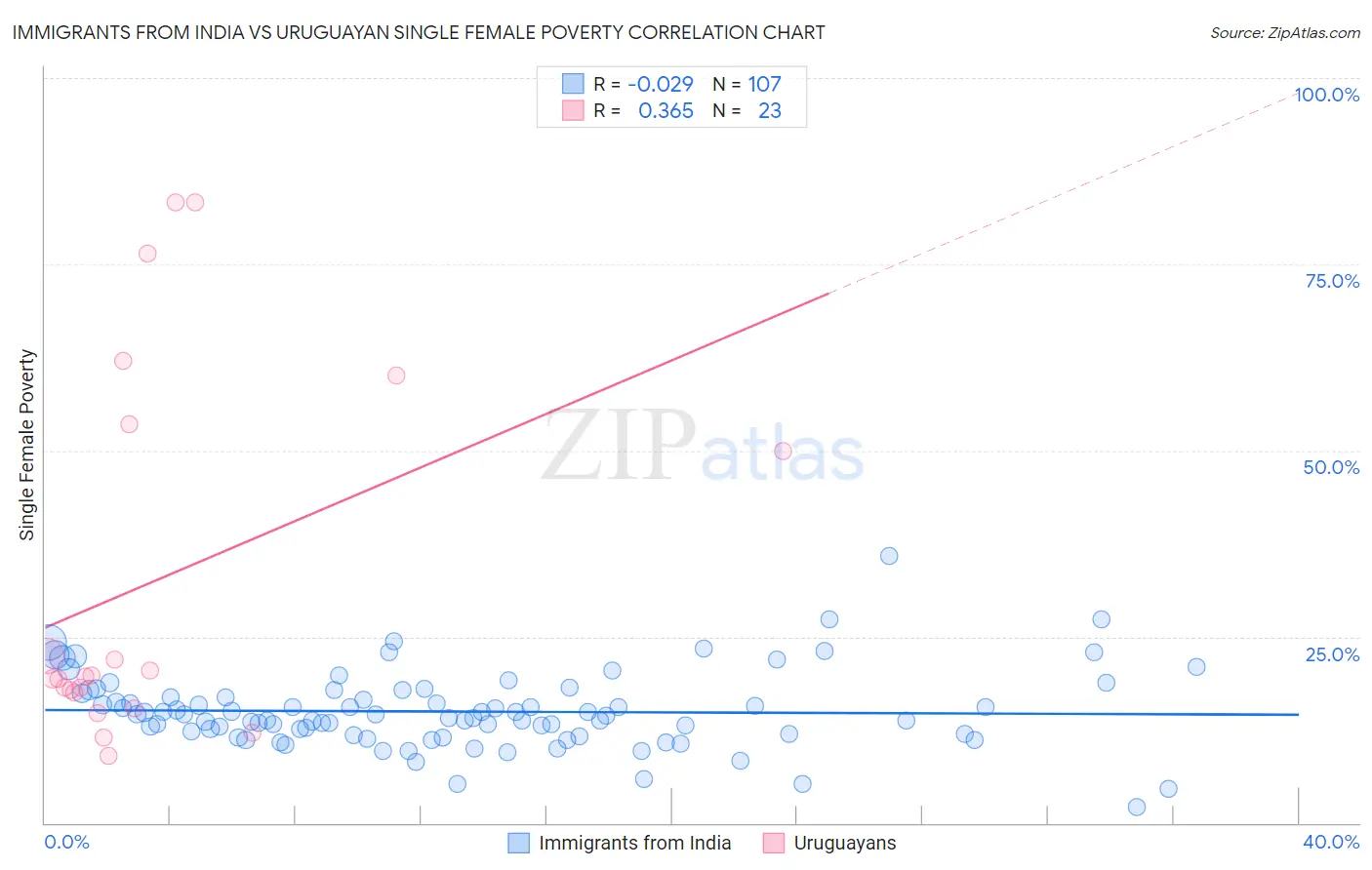 Immigrants from India vs Uruguayan Single Female Poverty