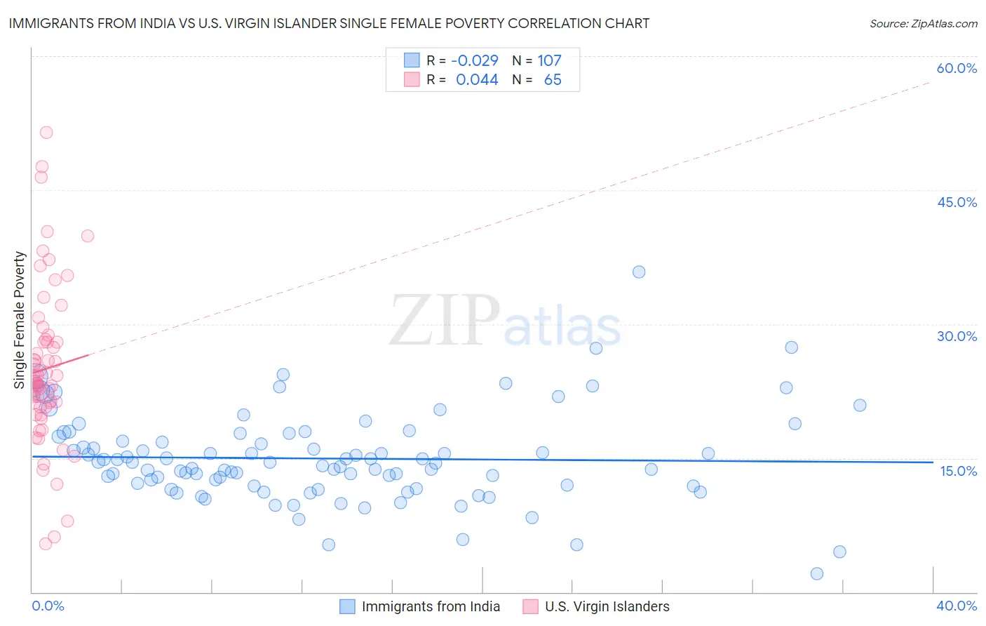 Immigrants from India vs U.S. Virgin Islander Single Female Poverty
