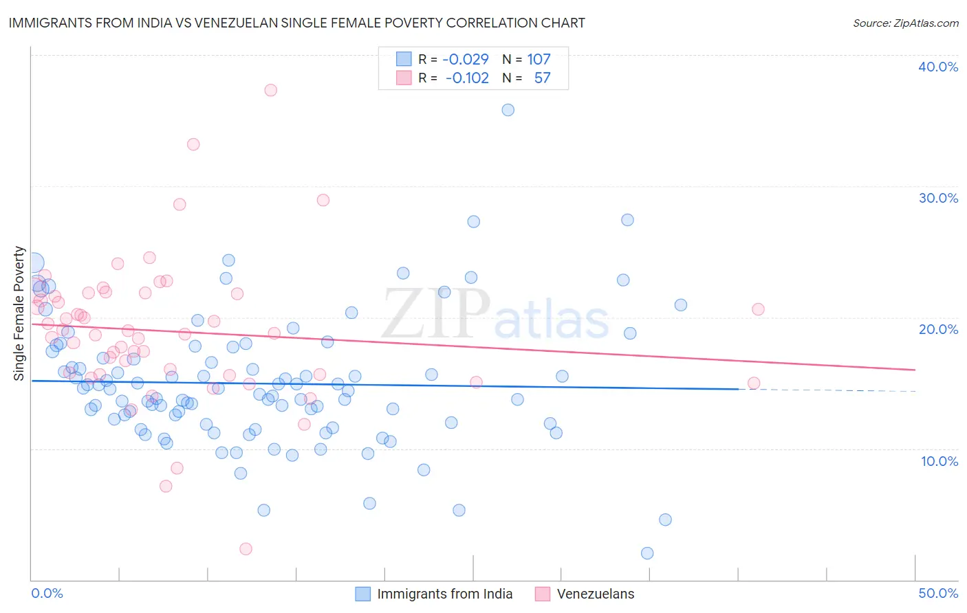 Immigrants from India vs Venezuelan Single Female Poverty