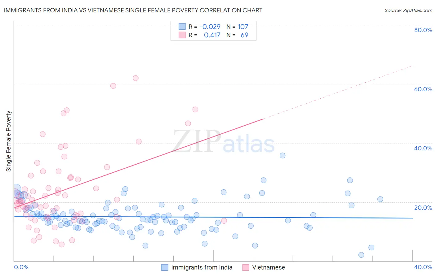 Immigrants from India vs Vietnamese Single Female Poverty