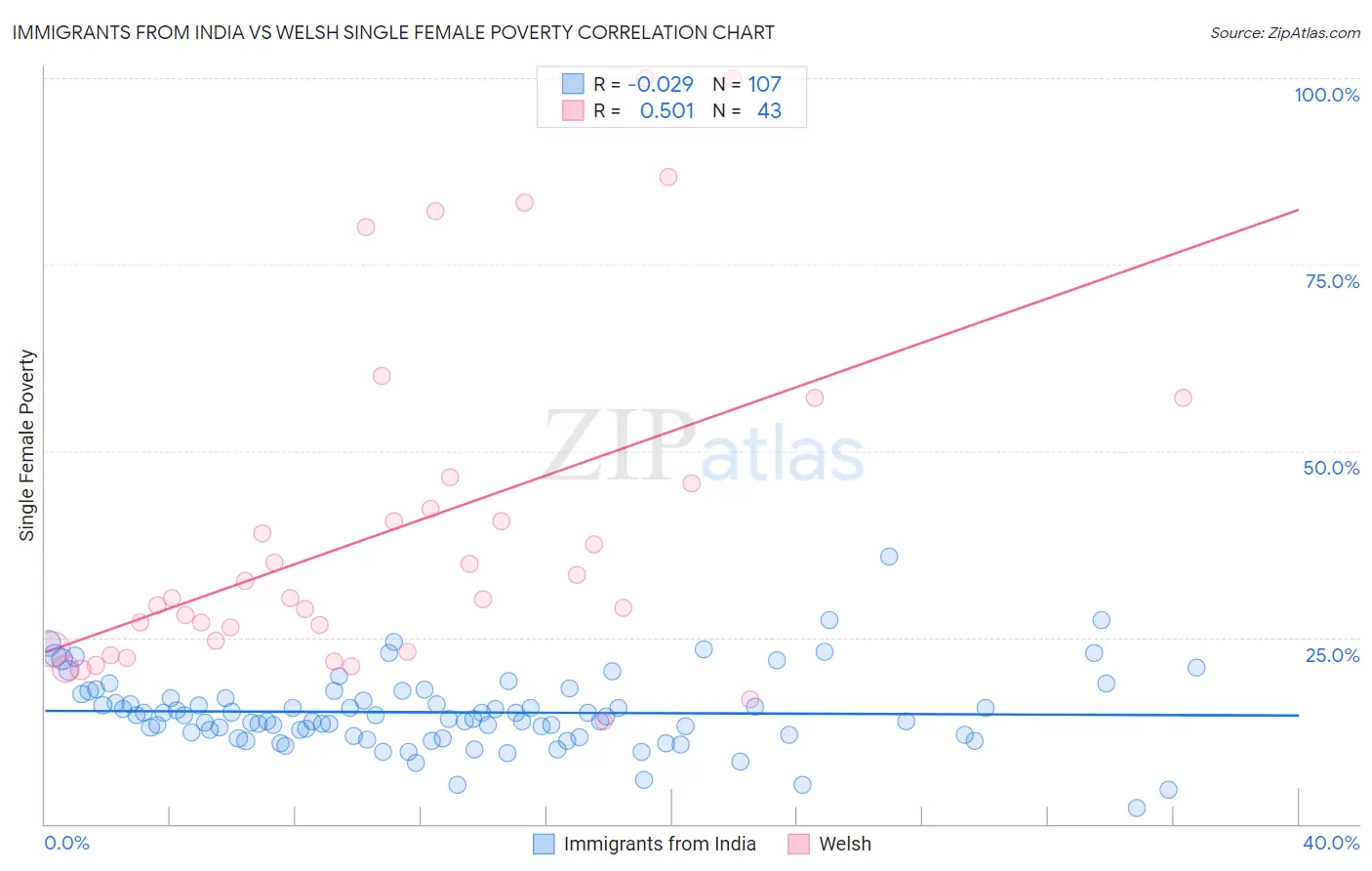 Immigrants from India vs Welsh Single Female Poverty