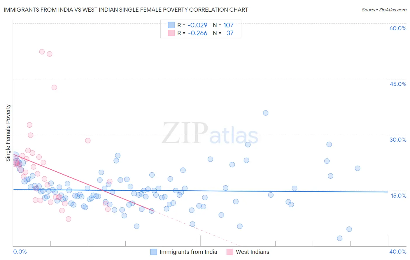 Immigrants from India vs West Indian Single Female Poverty