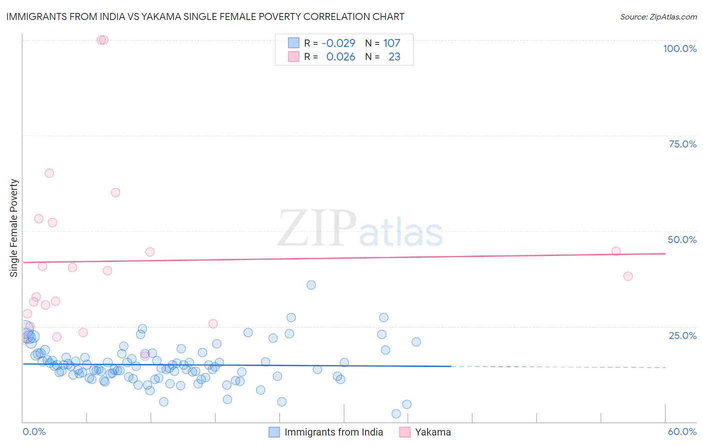 Immigrants from India vs Yakama Single Female Poverty