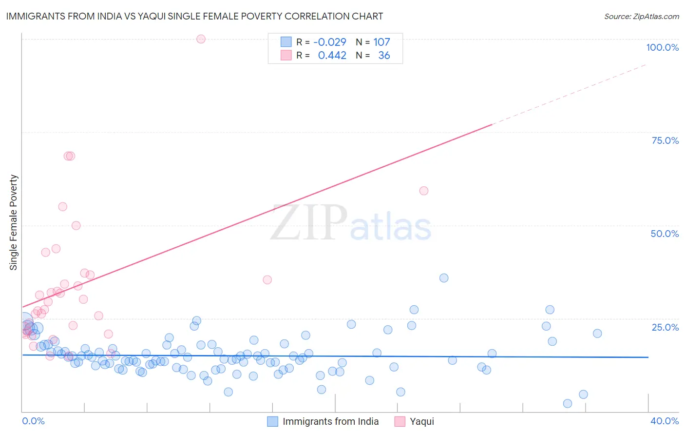 Immigrants from India vs Yaqui Single Female Poverty