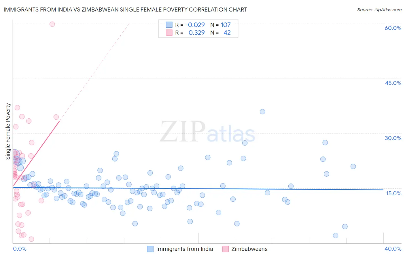Immigrants from India vs Zimbabwean Single Female Poverty