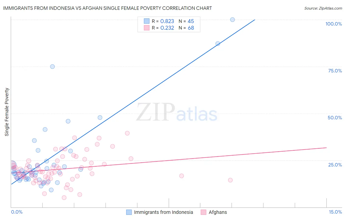 Immigrants from Indonesia vs Afghan Single Female Poverty