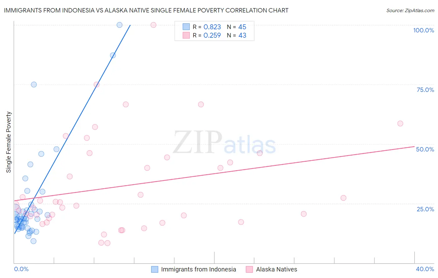 Immigrants from Indonesia vs Alaska Native Single Female Poverty