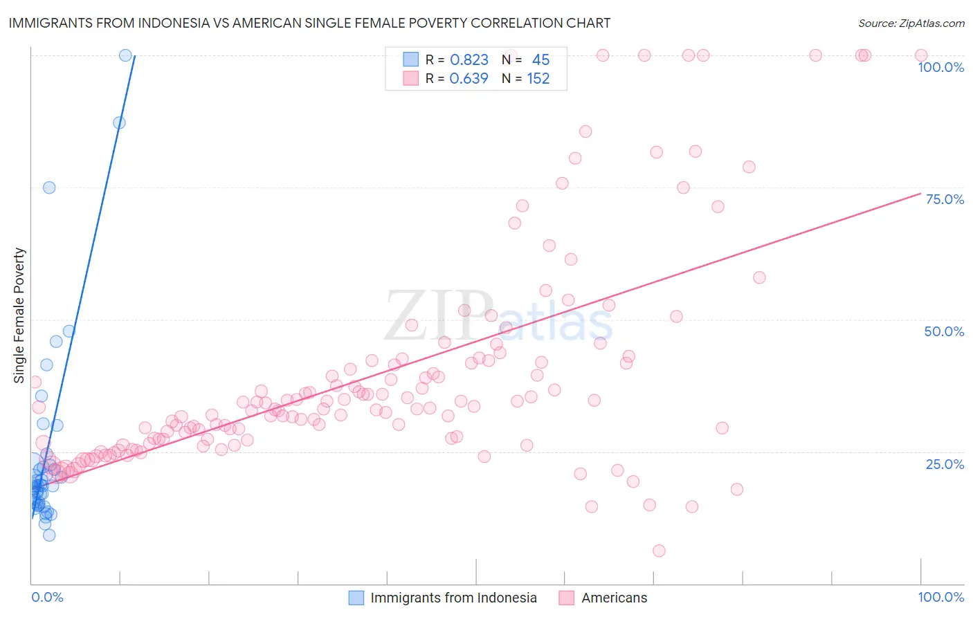 Immigrants from Indonesia vs American Single Female Poverty