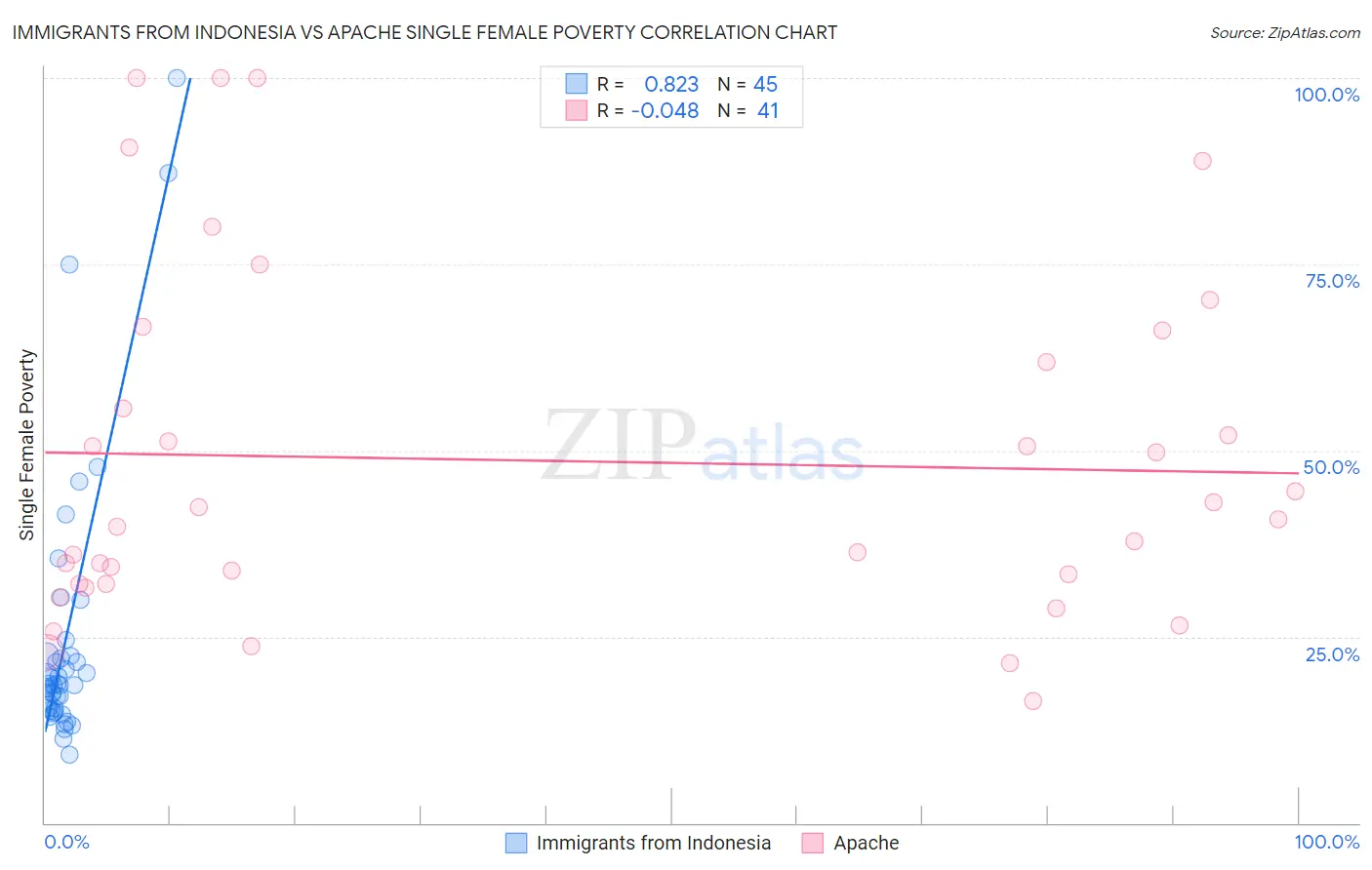 Immigrants from Indonesia vs Apache Single Female Poverty