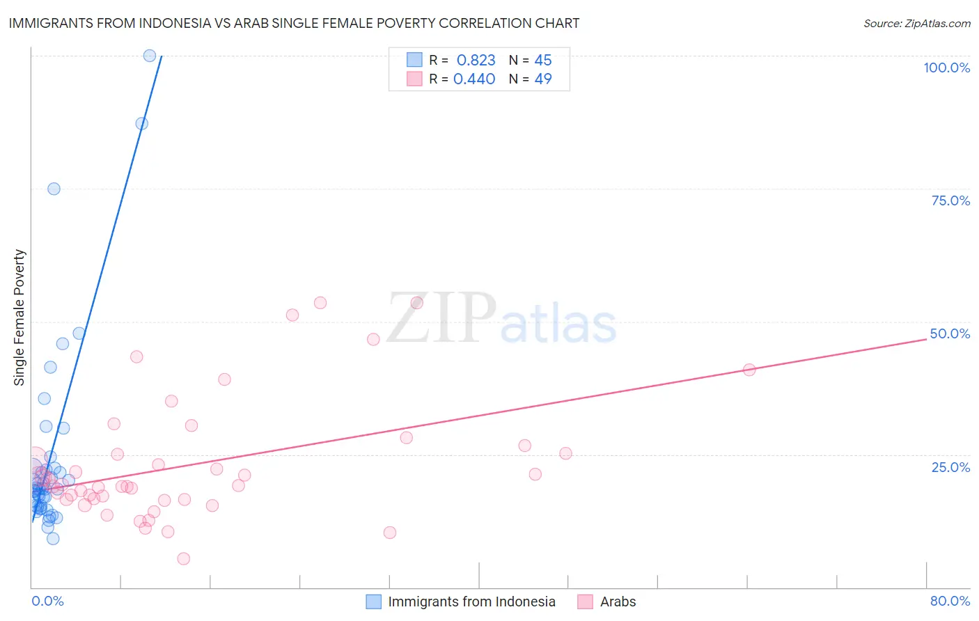 Immigrants from Indonesia vs Arab Single Female Poverty
