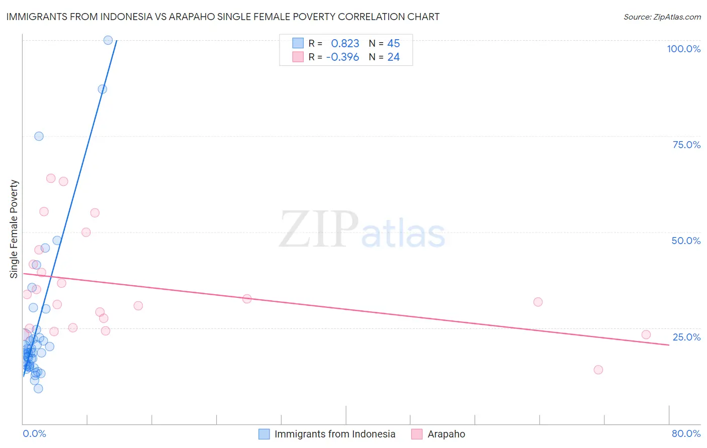 Immigrants from Indonesia vs Arapaho Single Female Poverty