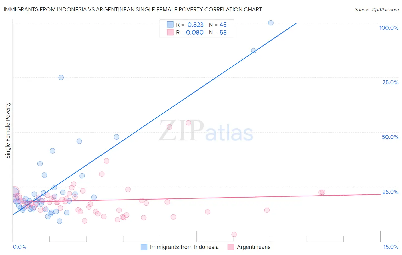 Immigrants from Indonesia vs Argentinean Single Female Poverty
