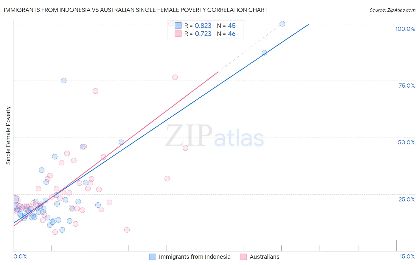 Immigrants from Indonesia vs Australian Single Female Poverty