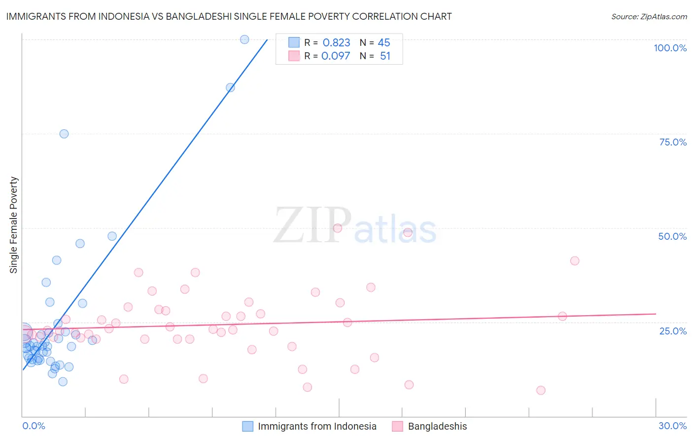 Immigrants from Indonesia vs Bangladeshi Single Female Poverty