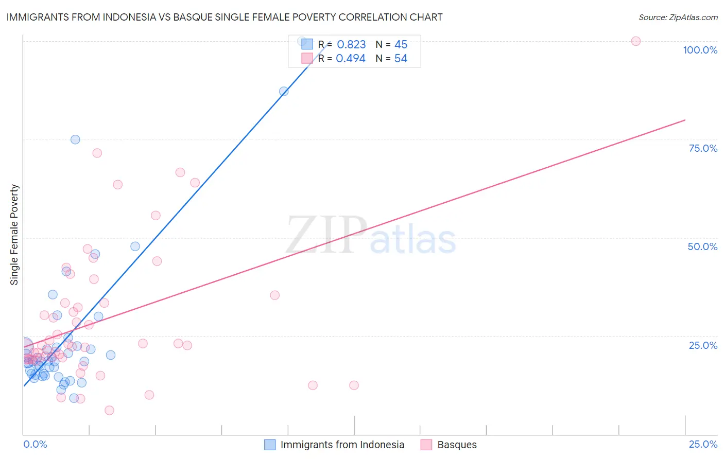 Immigrants from Indonesia vs Basque Single Female Poverty