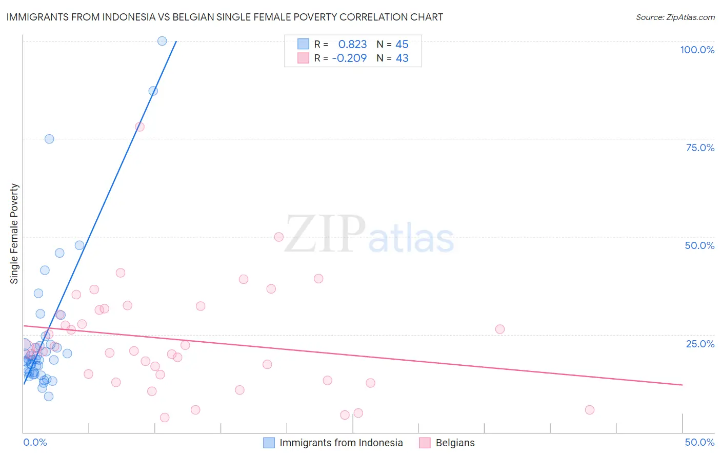 Immigrants from Indonesia vs Belgian Single Female Poverty
