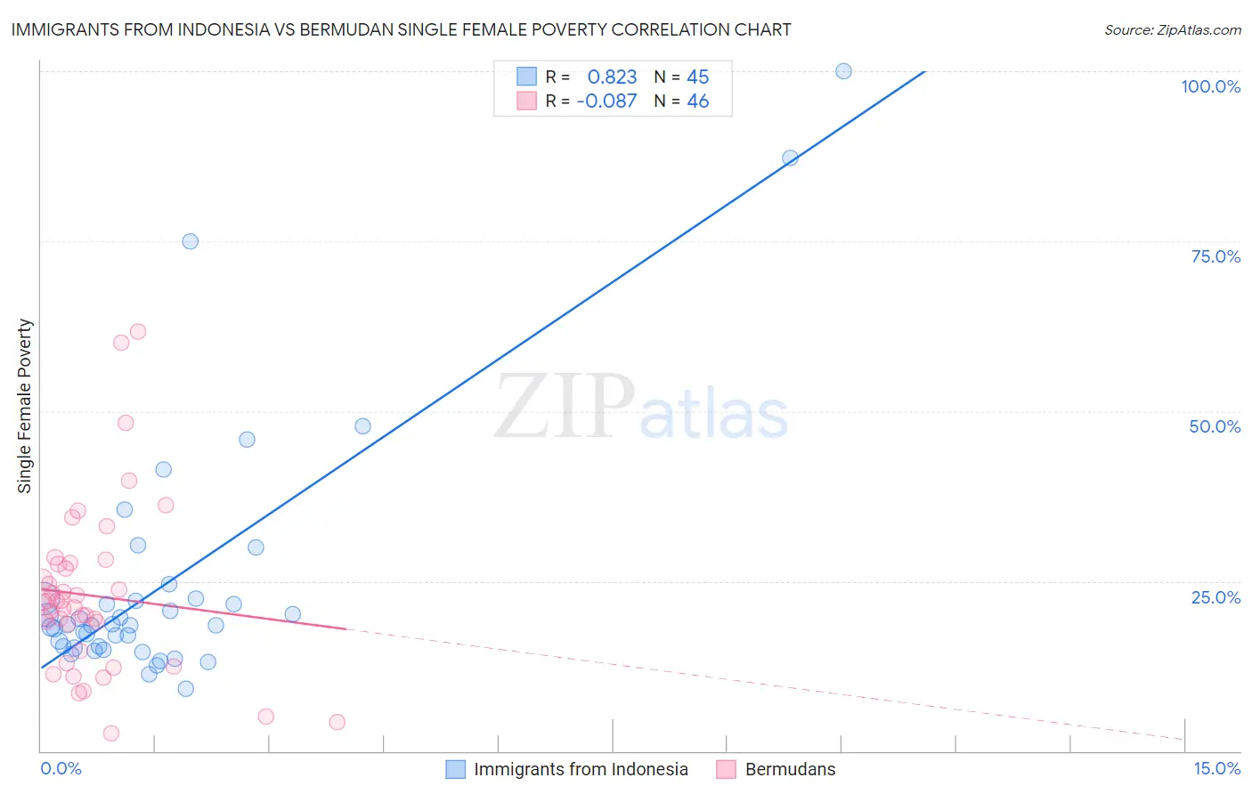 Immigrants from Indonesia vs Bermudan Single Female Poverty