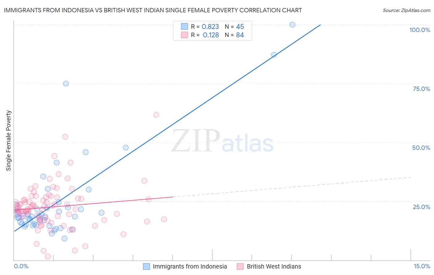 Immigrants from Indonesia vs British West Indian Single Female Poverty