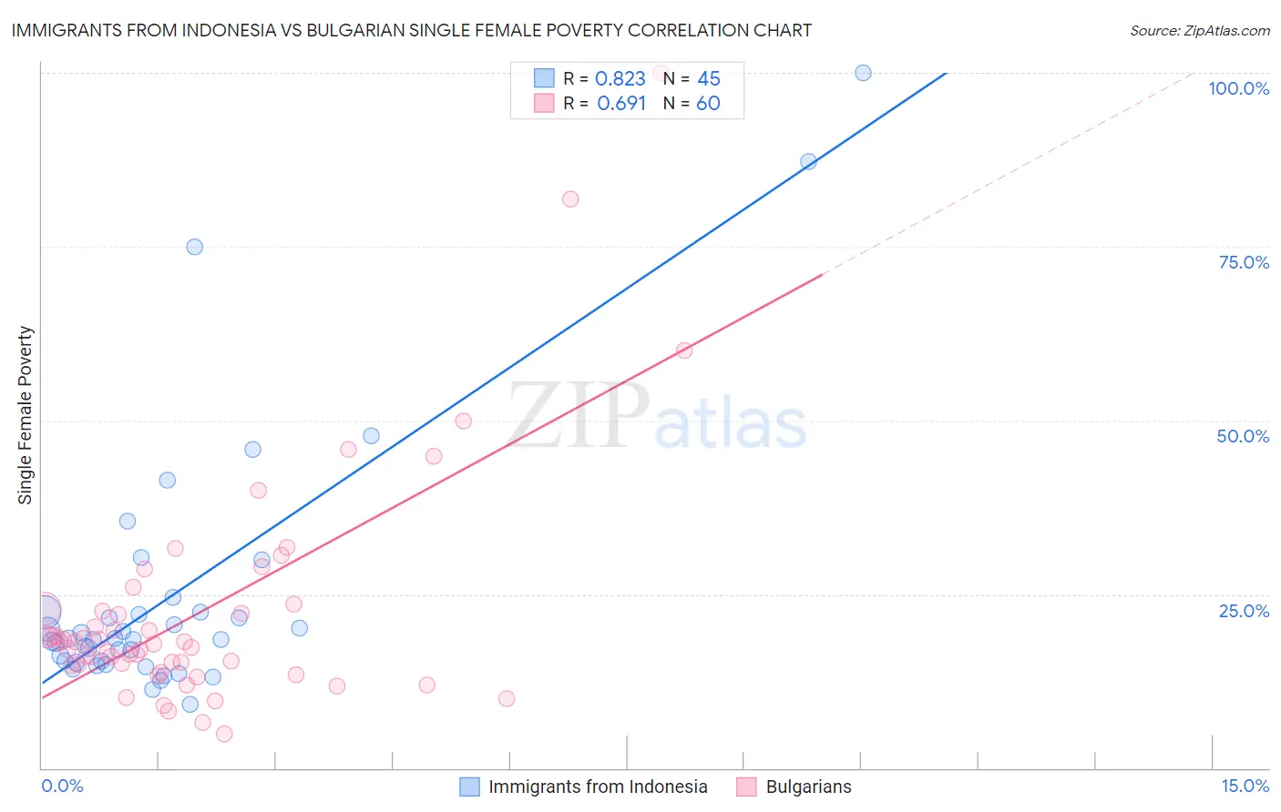 Immigrants from Indonesia vs Bulgarian Single Female Poverty