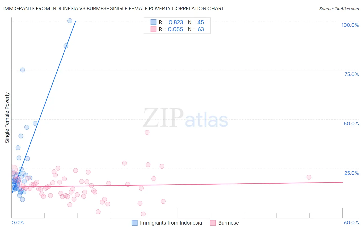 Immigrants from Indonesia vs Burmese Single Female Poverty