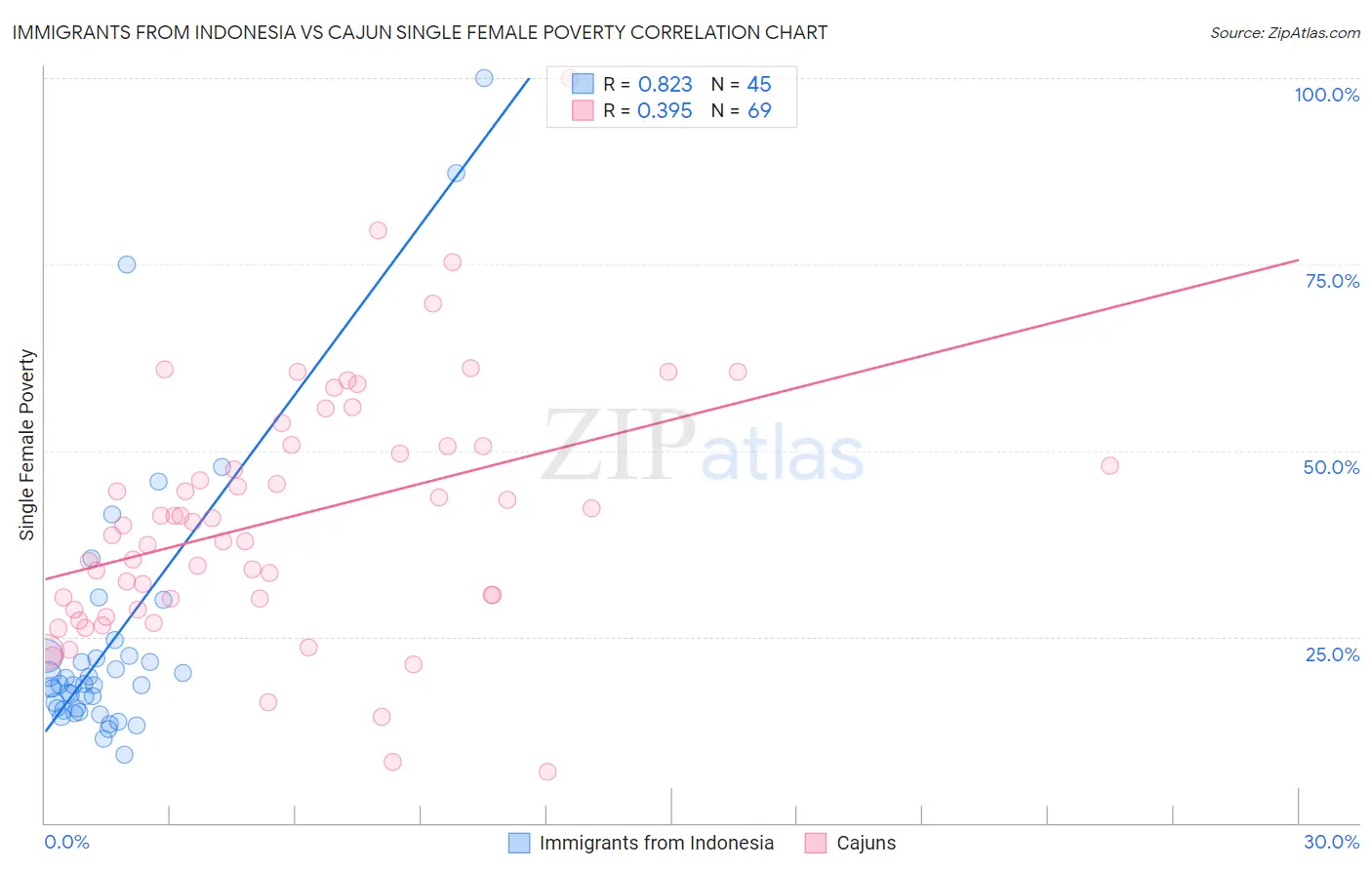 Immigrants from Indonesia vs Cajun Single Female Poverty