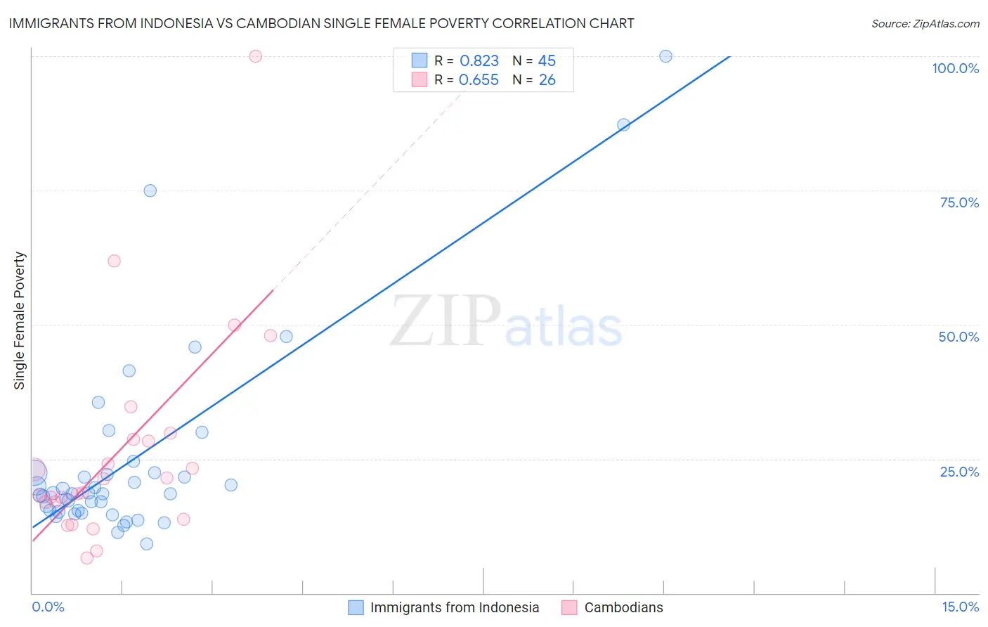 Immigrants from Indonesia vs Cambodian Single Female Poverty