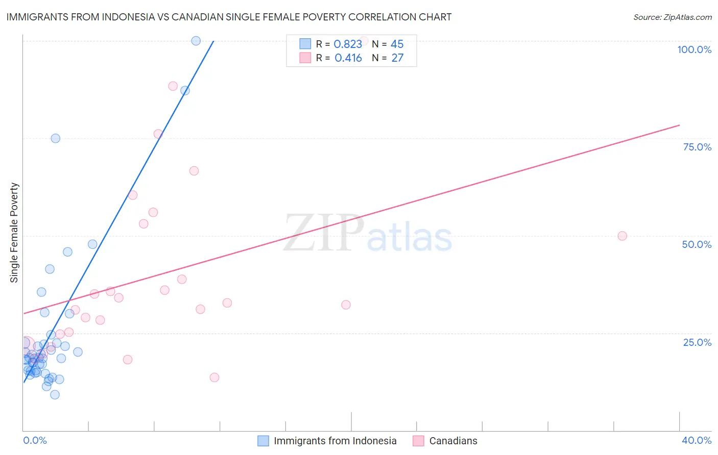 Immigrants from Indonesia vs Canadian Single Female Poverty