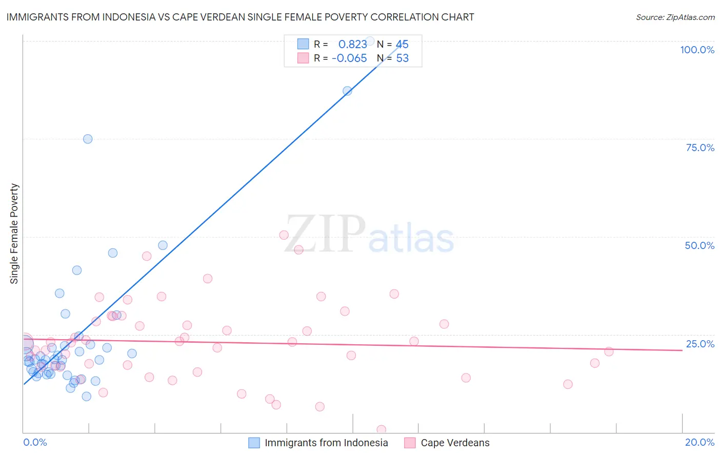 Immigrants from Indonesia vs Cape Verdean Single Female Poverty