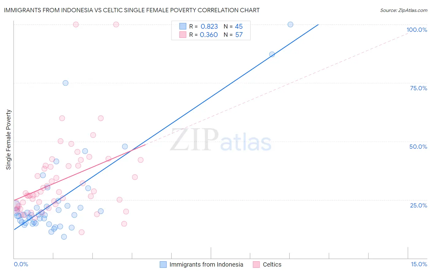 Immigrants from Indonesia vs Celtic Single Female Poverty